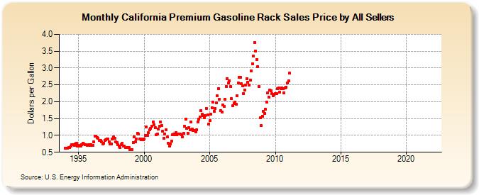 California Premium Gasoline Rack Sales Price by All Sellers  (Dollars per Gallon)