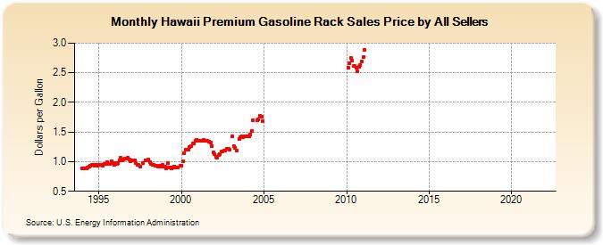 Hawaii Premium Gasoline Rack Sales Price by All Sellers  (Dollars per Gallon)