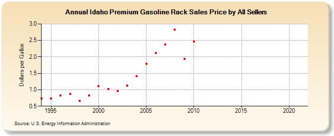 Idaho Premium Gasoline Rack Sales Price by All Sellers (Dollars per Gallon)