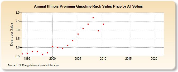 Illinois Premium Gasoline Rack Sales Price by All Sellers (Dollars per Gallon)