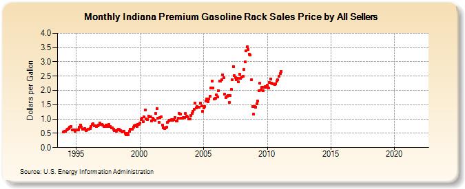 Indiana Premium Gasoline Rack Sales Price by All Sellers (Dollars per Gallon)