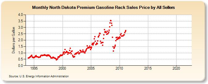North Dakota Premium Gasoline Rack Sales Price by All Sellers  (Dollars per Gallon)