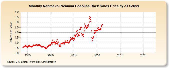 Nebraska Premium Gasoline Rack Sales Price by All Sellers  (Dollars per Gallon)