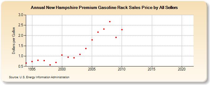 New Hampshire Premium Gasoline Rack Sales Price by All Sellers (Dollars per Gallon)