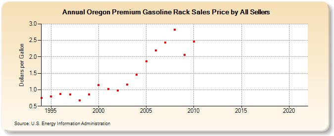 Oregon Premium Gasoline Rack Sales Price by All Sellers (Dollars per Gallon)