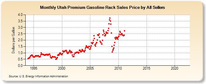 Utah Premium Gasoline Rack Sales Price by All Sellers  (Dollars per Gallon)