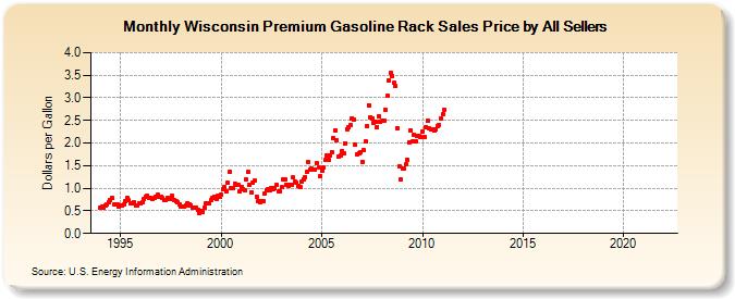 Wisconsin Premium Gasoline Rack Sales Price by All Sellers (Dollars per Gallon)