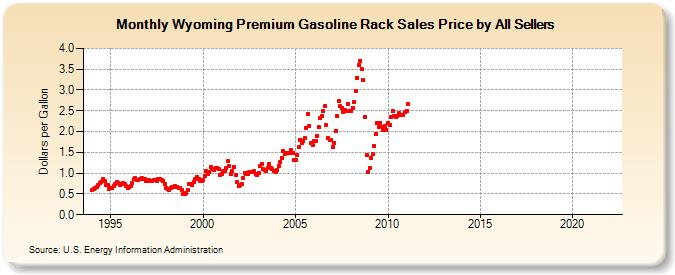Wyoming Premium Gasoline Rack Sales Price by All Sellers (Dollars per Gallon)