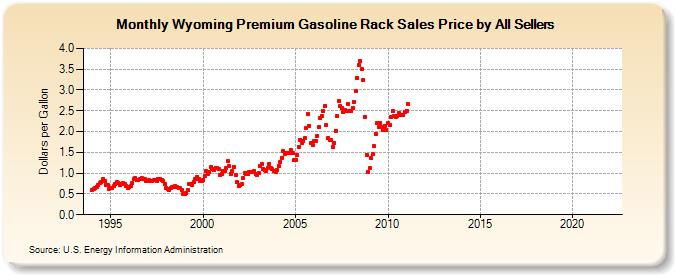 Wyoming Premium Gasoline Rack Sales Price by All Sellers (Dollars per Gallon)
