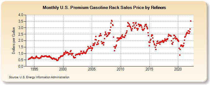 U.S. Premium Gasoline Rack Sales Price by Refiners (Dollars per Gallon)