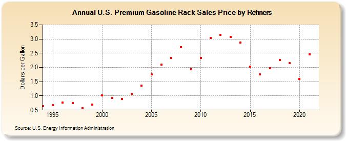 U.S. Premium Gasoline Rack Sales Price by Refiners (Dollars per Gallon)