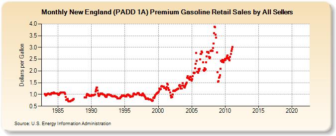 New England (PADD 1A) Premium Gasoline Retail Sales by All Sellers (Dollars per Gallon)