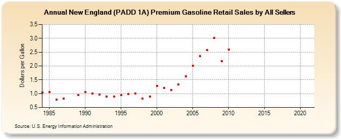 New England (PADD 1A) Premium Gasoline Retail Sales by All Sellers (Dollars per Gallon)
