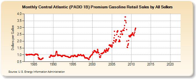 Central Atlantic (PADD 1B) Premium Gasoline Retail Sales by All Sellers (Dollars per Gallon)
