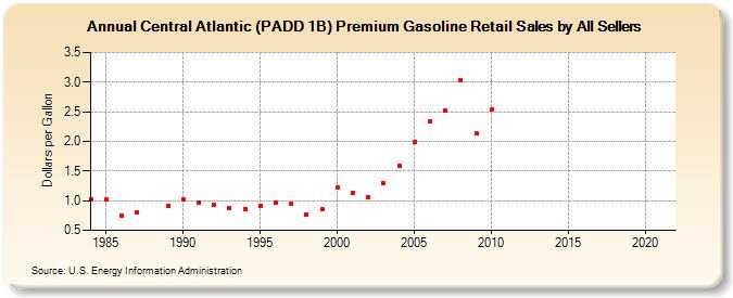 Central Atlantic (PADD 1B) Premium Gasoline Retail Sales by All Sellers (Dollars per Gallon)
