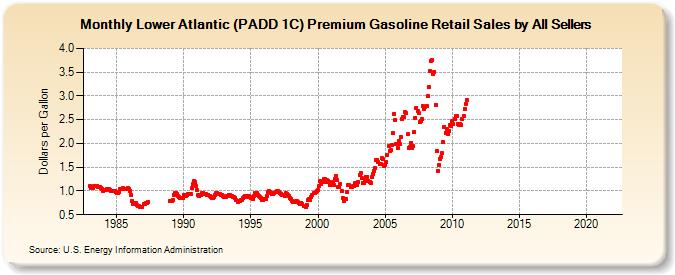 Lower Atlantic (PADD 1C) Premium Gasoline Retail Sales by All Sellers (Dollars per Gallon)