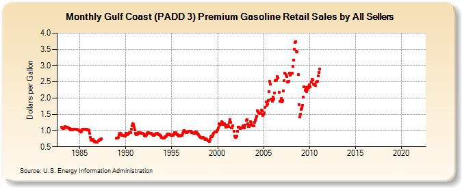 Gulf Coast (PADD 3) Premium Gasoline Retail Sales by All Sellers (Dollars per Gallon)