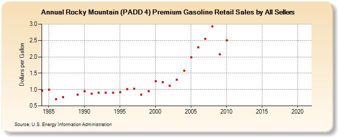 Rocky Mountain (PADD 4) Premium Gasoline Retail Sales by All Sellers (Dollars per Gallon)