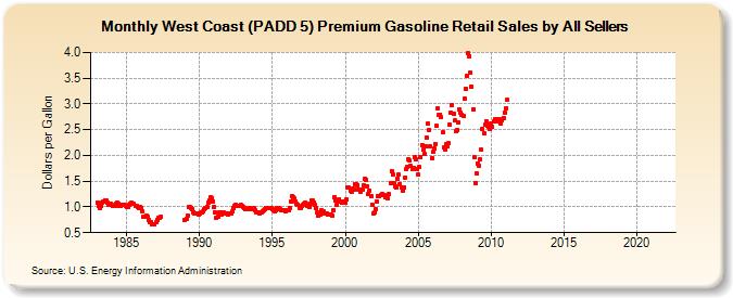 West Coast (PADD 5) Premium Gasoline Retail Sales by All Sellers (Dollars per Gallon)