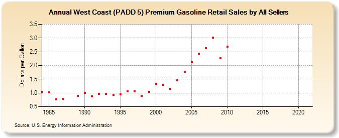 West Coast (PADD 5) Premium Gasoline Retail Sales by All Sellers (Dollars per Gallon)