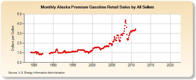 Alaska Premium Gasoline Retail Sales by All Sellers (Dollars per Gallon)