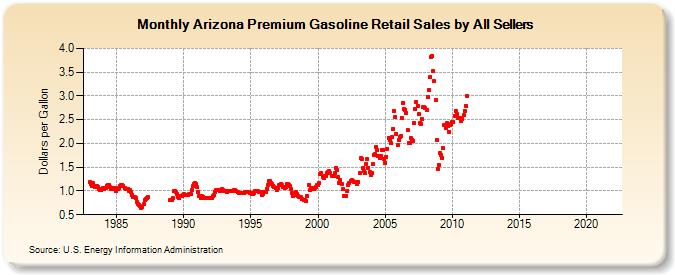 Arizona Premium Gasoline Retail Sales by All Sellers (Dollars per Gallon)