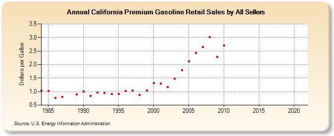 California Premium Gasoline Retail Sales by All Sellers (Dollars per Gallon)