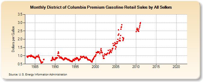 District of Columbia Premium Gasoline Retail Sales by All Sellers (Dollars per Gallon)