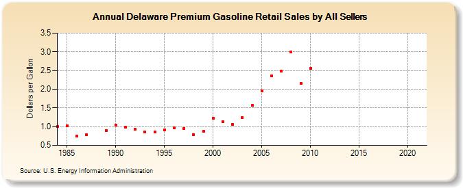 Delaware Premium Gasoline Retail Sales by All Sellers (Dollars per Gallon)