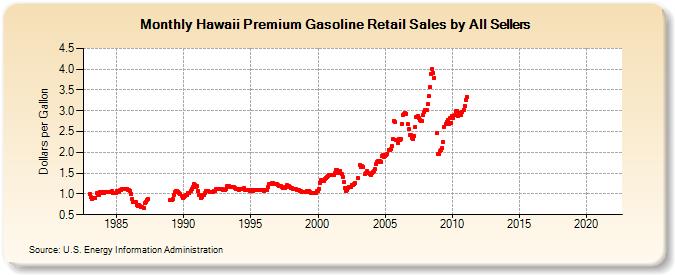 Hawaii Premium Gasoline Retail Sales by All Sellers (Dollars per Gallon)