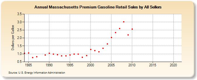 Massachusetts Premium Gasoline Retail Sales by All Sellers (Dollars per Gallon)