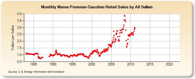 Maine Premium Gasoline Retail Sales by All Sellers (Dollars per Gallon)