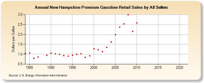 New Hampshire Premium Gasoline Retail Sales by All Sellers (Dollars per Gallon)