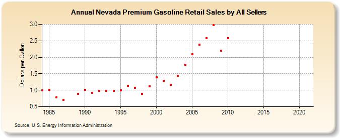 Nevada Premium Gasoline Retail Sales by All Sellers (Dollars per Gallon)