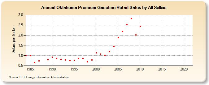 Oklahoma Premium Gasoline Retail Sales by All Sellers (Dollars per Gallon)