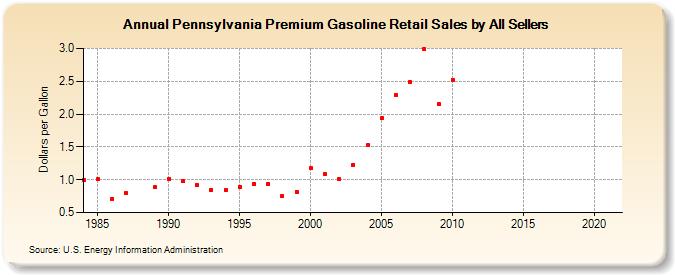Pennsylvania Premium Gasoline Retail Sales by All Sellers (Dollars per Gallon)
