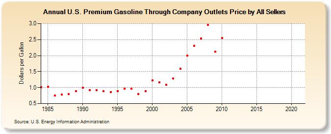 U.S. Premium Gasoline Through Company Outlets Price by All Sellers (Dollars per Gallon)