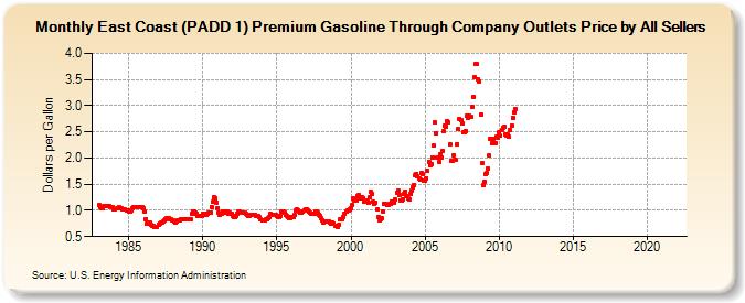 East Coast (PADD 1) Premium Gasoline Through Company Outlets Price by All Sellers (Dollars per Gallon)
