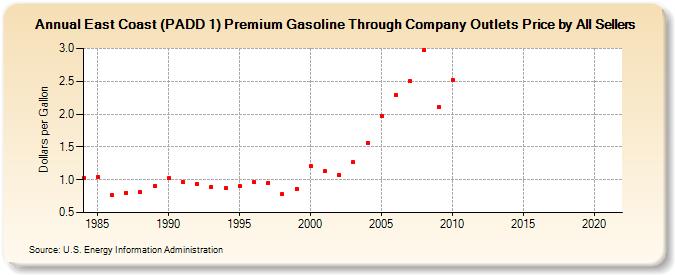 East Coast (PADD 1) Premium Gasoline Through Company Outlets Price by All Sellers (Dollars per Gallon)