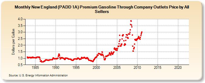 New England (PADD 1A) Premium Gasoline Through Company Outlets Price by All Sellers (Dollars per Gallon)