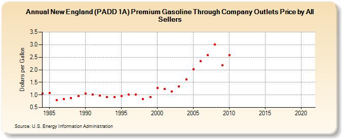 New England (PADD 1A) Premium Gasoline Through Company Outlets Price by All Sellers (Dollars per Gallon)
