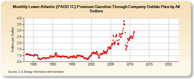Lower Atlantic (PADD 1C) Premium Gasoline Through Company Outlets Price by All Sellers (Dollars per Gallon)