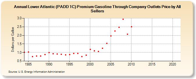 Lower Atlantic (PADD 1C) Premium Gasoline Through Company Outlets Price by All Sellers (Dollars per Gallon)