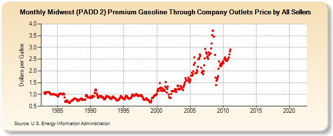 Midwest (PADD 2) Premium Gasoline Through Company Outlets Price by All Sellers (Dollars per Gallon)