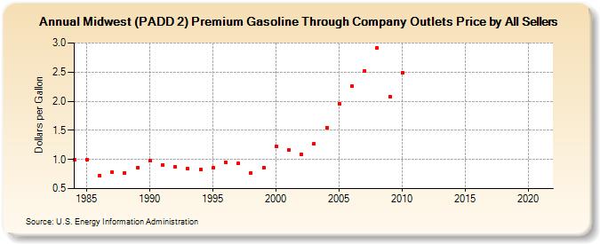 Midwest (PADD 2) Premium Gasoline Through Company Outlets Price by All Sellers (Dollars per Gallon)