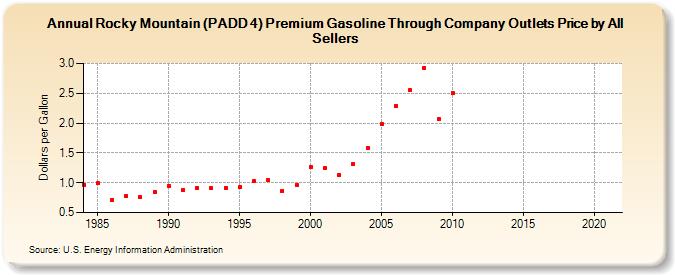 Rocky Mountain (PADD 4) Premium Gasoline Through Company Outlets Price by All Sellers (Dollars per Gallon)