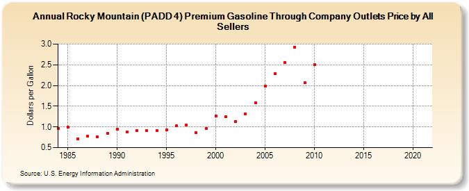 Rocky Mountain (PADD 4) Premium Gasoline Through Company Outlets Price by All Sellers (Dollars per Gallon)