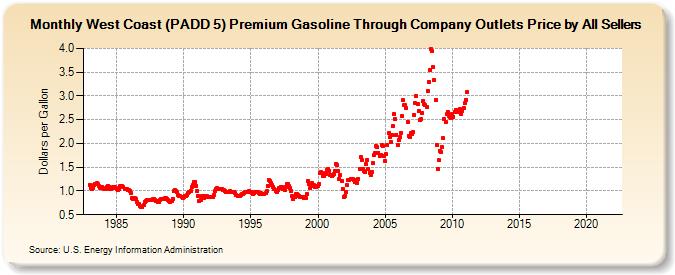 West Coast (PADD 5) Premium Gasoline Through Company Outlets Price by All Sellers (Dollars per Gallon)