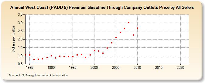West Coast (PADD 5) Premium Gasoline Through Company Outlets Price by All Sellers (Dollars per Gallon)