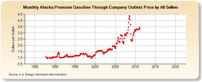 Alaska Premium Gasoline Through Company Outlets Price by All Sellers (Dollars per Gallon)